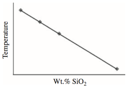 Magma temperatures