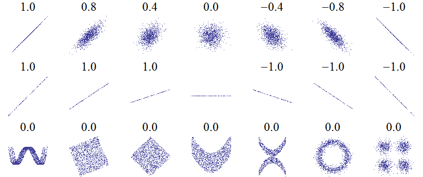 Correlation examples